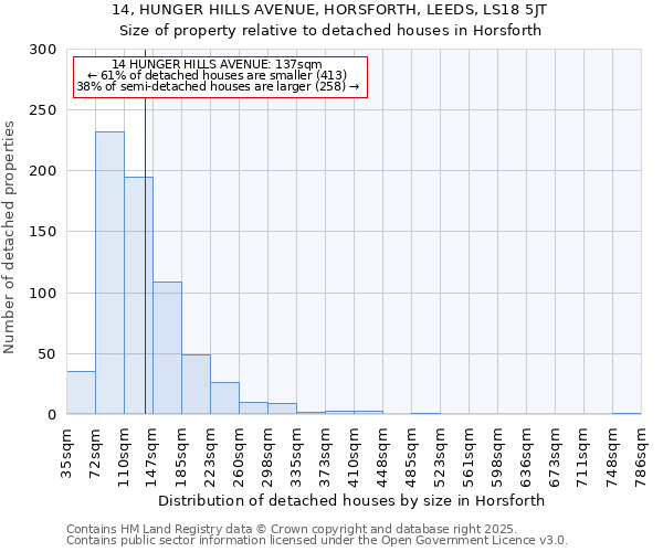 14, HUNGER HILLS AVENUE, HORSFORTH, LEEDS, LS18 5JT: Size of property relative to detached houses houses in Horsforth