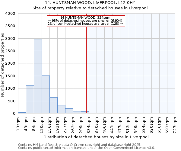 14, HUNTSMAN WOOD, LIVERPOOL, L12 0HY: Size of property relative to detached houses in Liverpool