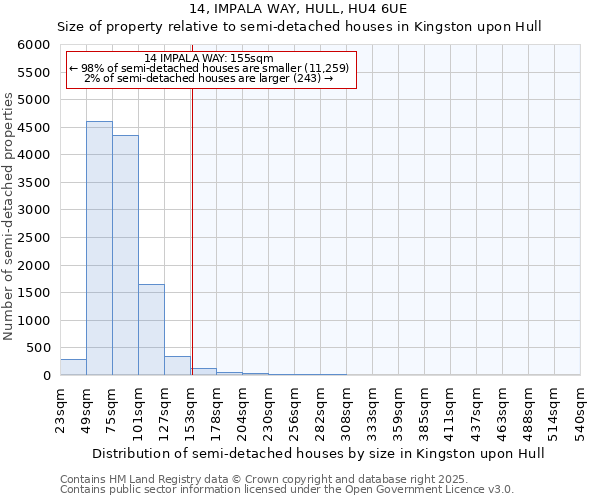 14, IMPALA WAY, HULL, HU4 6UE: Size of property relative to semi-detached houses houses in Kingston upon Hull