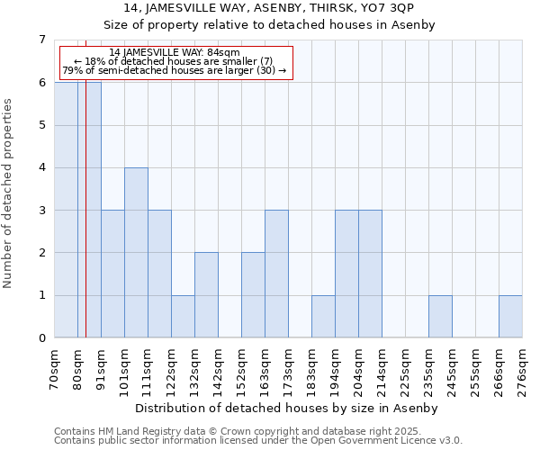 14, JAMESVILLE WAY, ASENBY, THIRSK, YO7 3QP: Size of property relative to detached houses houses in Asenby