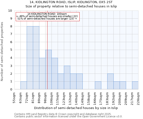 14, KIDLINGTON ROAD, ISLIP, KIDLINGTON, OX5 2ST: Size of property relative to semi-detached houses houses in Islip
