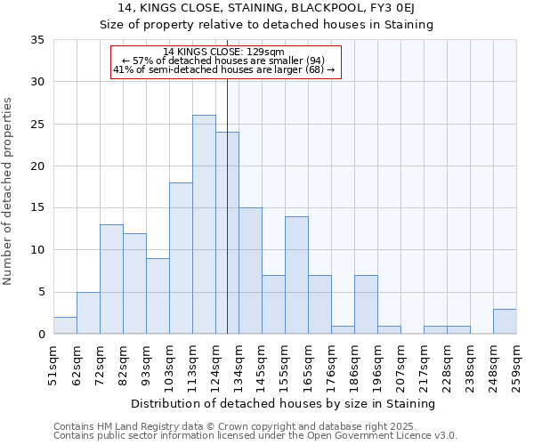 14, KINGS CLOSE, STAINING, BLACKPOOL, FY3 0EJ: Size of property relative to detached houses houses in Staining