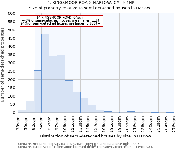 14, KINGSMOOR ROAD, HARLOW, CM19 4HP: Size of property relative to semi-detached houses houses in Harlow