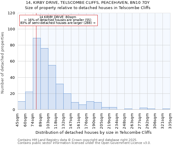 14, KIRBY DRIVE, TELSCOMBE CLIFFS, PEACEHAVEN, BN10 7DY: Size of property relative to detached houses in Telscombe Cliffs