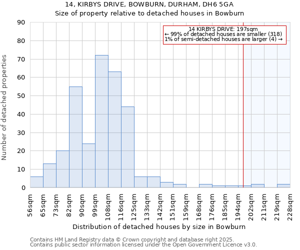 14, KIRBYS DRIVE, BOWBURN, DURHAM, DH6 5GA: Size of property relative to detached houses houses in Bowburn