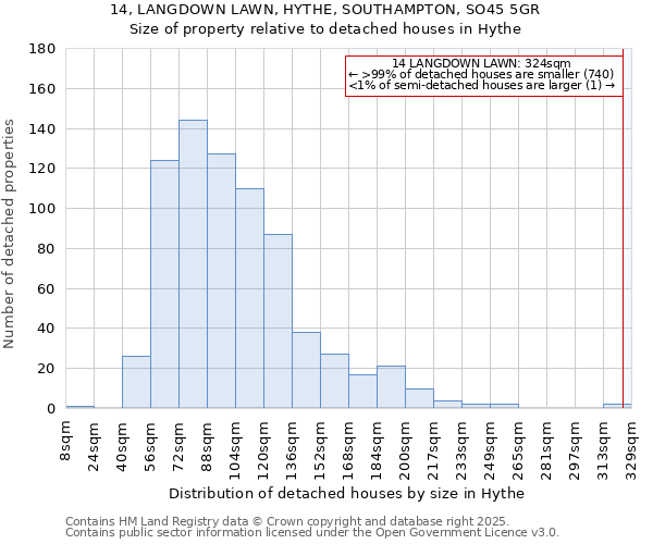14, LANGDOWN LAWN, HYTHE, SOUTHAMPTON, SO45 5GR: Size of property relative to detached houses houses in Hythe