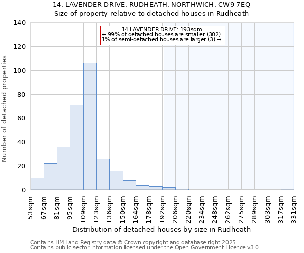 14, LAVENDER DRIVE, RUDHEATH, NORTHWICH, CW9 7EQ: Size of property relative to detached houses houses in Rudheath