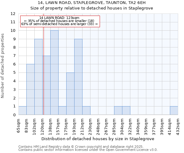 14, LAWN ROAD, STAPLEGROVE, TAUNTON, TA2 6EH: Size of property relative to detached houses in Staplegrove