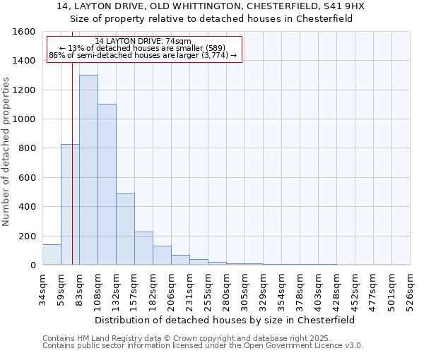14, LAYTON DRIVE, OLD WHITTINGTON, CHESTERFIELD, S41 9HX: Size of property relative to detached houses houses in Chesterfield
