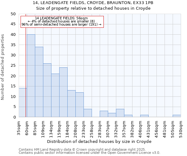 14, LEADENGATE FIELDS, CROYDE, BRAUNTON, EX33 1PB: Size of property relative to detached houses houses in Croyde