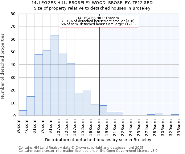 14, LEGGES HILL, BROSELEY WOOD, BROSELEY, TF12 5RD: Size of property relative to detached houses houses in Broseley