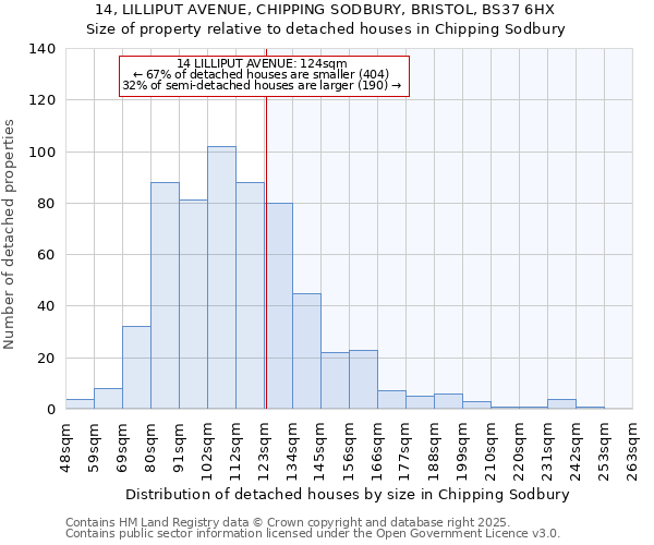 14, LILLIPUT AVENUE, CHIPPING SODBURY, BRISTOL, BS37 6HX: Size of property relative to detached houses houses in Chipping Sodbury