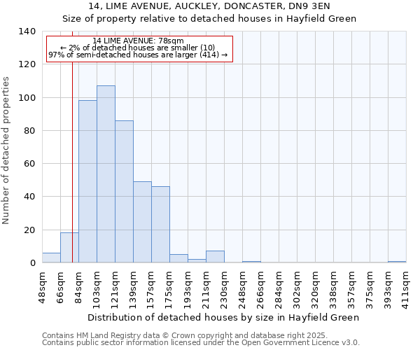 14, LIME AVENUE, AUCKLEY, DONCASTER, DN9 3EN: Size of property relative to detached houses houses in Hayfield Green