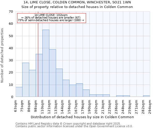 14, LIME CLOSE, COLDEN COMMON, WINCHESTER, SO21 1WN: Size of property relative to detached houses houses in Colden Common
