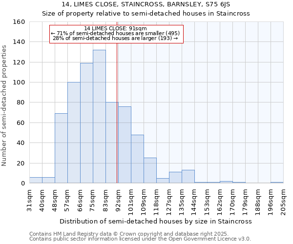 14, LIMES CLOSE, STAINCROSS, BARNSLEY, S75 6JS: Size of property relative to semi-detached houses houses in Staincross
