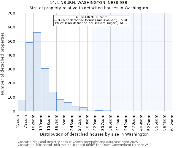 14, LINBURN, WASHINGTON, NE38 9EB: Size of property relative to detached houses houses in Washington