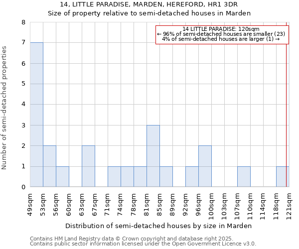 14, LITTLE PARADISE, MARDEN, HEREFORD, HR1 3DR: Size of property relative to semi-detached houses houses in Marden