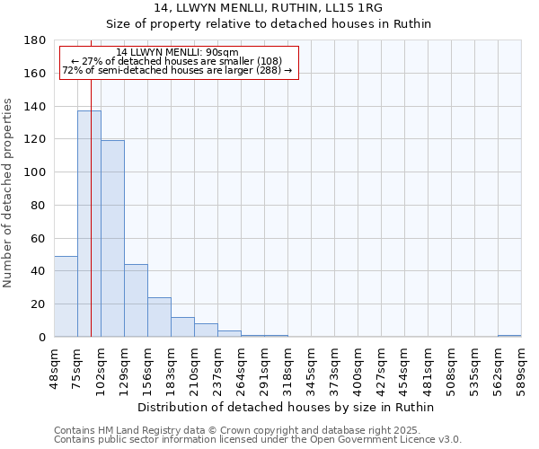 14, LLWYN MENLLI, RUTHIN, LL15 1RG: Size of property relative to detached houses houses in Ruthin