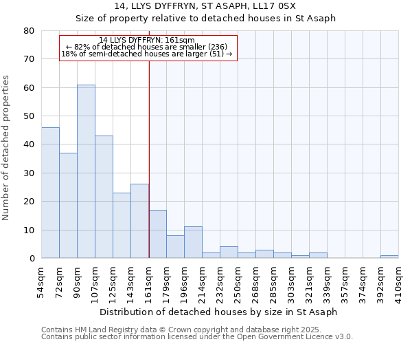 14, LLYS DYFFRYN, ST ASAPH, LL17 0SX: Size of property relative to detached houses houses in St Asaph