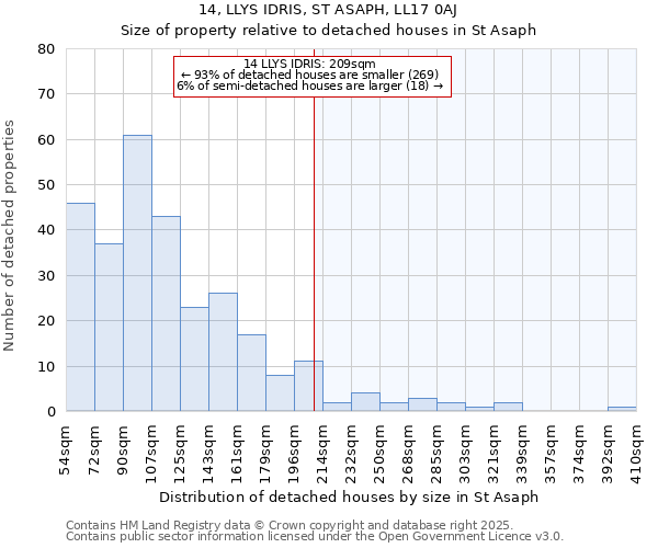14, LLYS IDRIS, ST ASAPH, LL17 0AJ: Size of property relative to detached houses houses in St Asaph