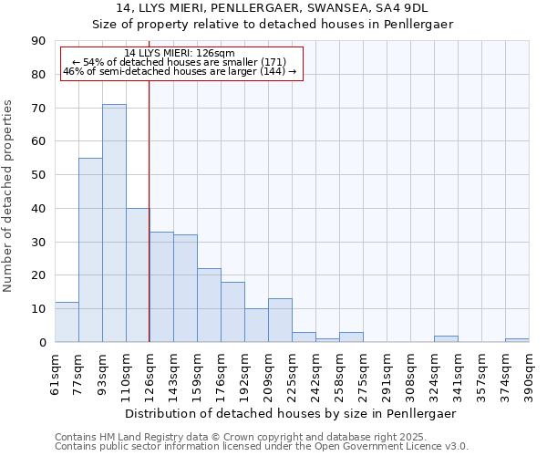 14, LLYS MIERI, PENLLERGAER, SWANSEA, SA4 9DL: Size of property relative to detached houses houses in Penllergaer