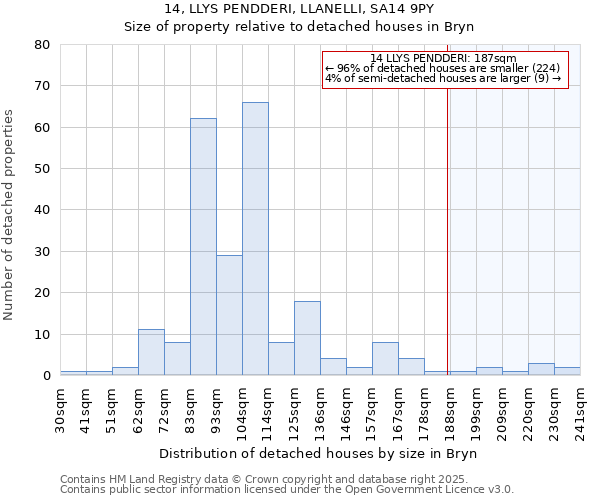 14, LLYS PENDDERI, LLANELLI, SA14 9PY: Size of property relative to detached houses in Bryn