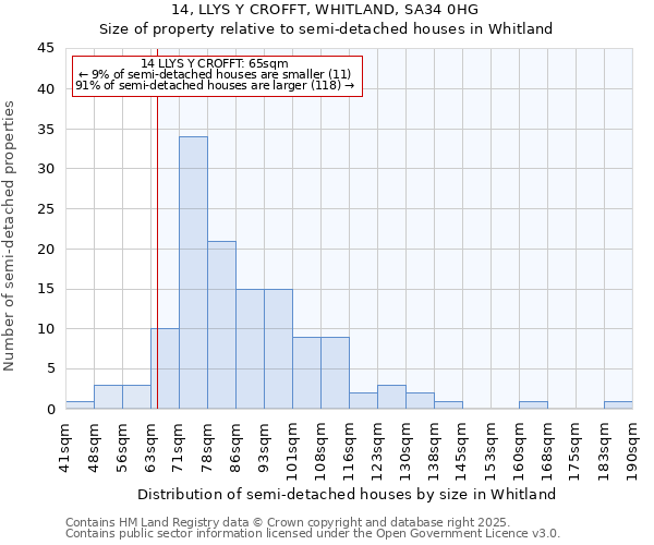 14, LLYS Y CROFFT, WHITLAND, SA34 0HG: Size of property relative to semi-detached houses houses in Whitland