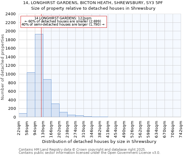 14, LONGHIRST GARDENS, BICTON HEATH, SHREWSBURY, SY3 5PF: Size of property relative to detached houses houses in Shrewsbury