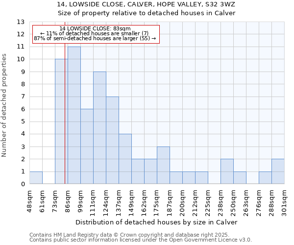 14, LOWSIDE CLOSE, CALVER, HOPE VALLEY, S32 3WZ: Size of property relative to detached houses houses in Calver