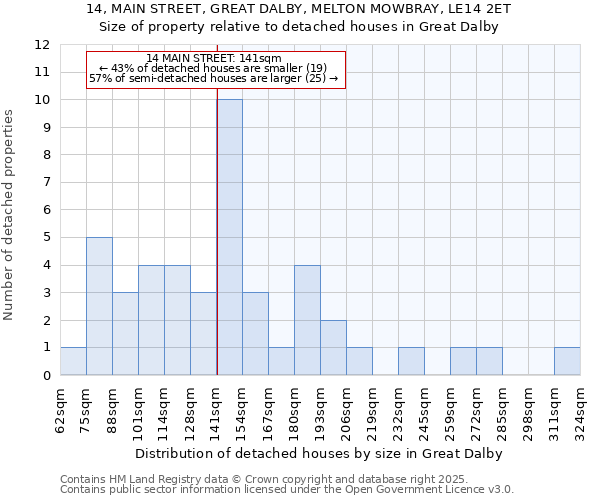 14, MAIN STREET, GREAT DALBY, MELTON MOWBRAY, LE14 2ET: Size of property relative to detached houses houses in Great Dalby