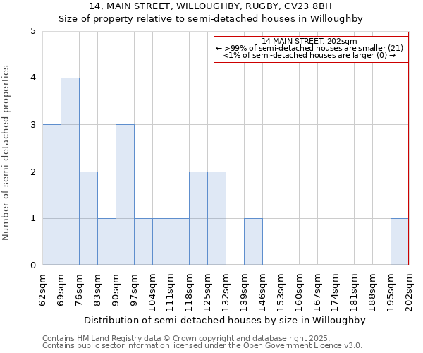 14, MAIN STREET, WILLOUGHBY, RUGBY, CV23 8BH: Size of property relative to detached houses in Willoughby