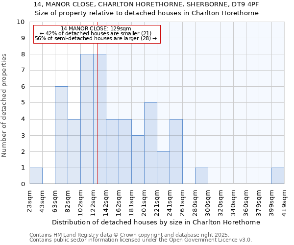 14, MANOR CLOSE, CHARLTON HORETHORNE, SHERBORNE, DT9 4PF: Size of property relative to detached houses houses in Charlton Horethorne