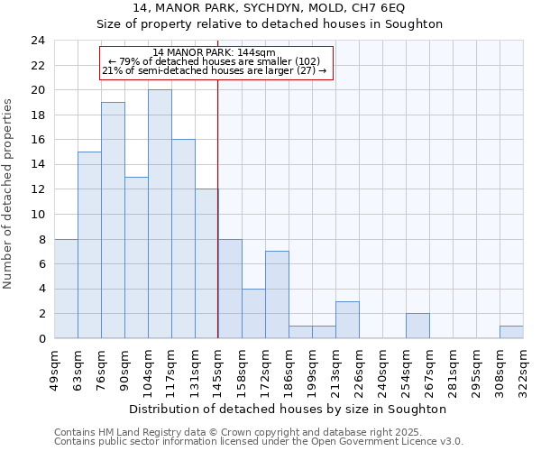 14, MANOR PARK, SYCHDYN, MOLD, CH7 6EQ: Size of property relative to detached houses houses in Soughton