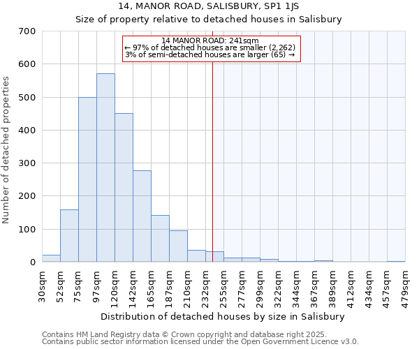 14, MANOR ROAD, SALISBURY, SP1 1JS: Size of property relative to detached houses houses in Salisbury