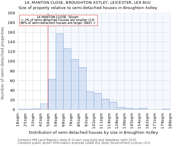 14, MANTON CLOSE, BROUGHTON ASTLEY, LEICESTER, LE9 6UU: Size of property relative to semi-detached houses houses in Broughton Astley