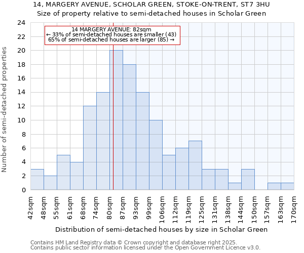 14, MARGERY AVENUE, SCHOLAR GREEN, STOKE-ON-TRENT, ST7 3HU: Size of property relative to detached houses in Scholar Green