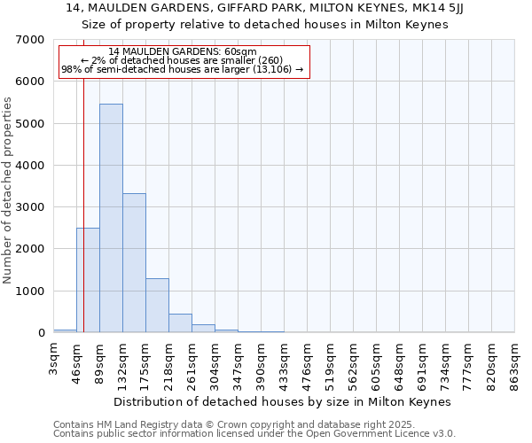 14, MAULDEN GARDENS, GIFFARD PARK, MILTON KEYNES, MK14 5JJ: Size of property relative to detached houses in Milton Keynes