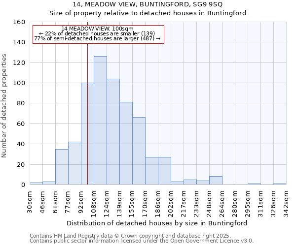14, MEADOW VIEW, BUNTINGFORD, SG9 9SQ: Size of property relative to detached houses houses in Buntingford