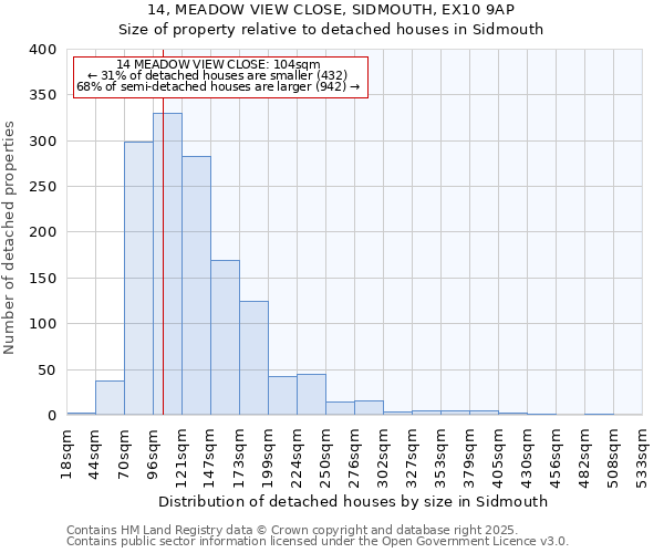 14, MEADOW VIEW CLOSE, SIDMOUTH, EX10 9AP: Size of property relative to detached houses houses in Sidmouth