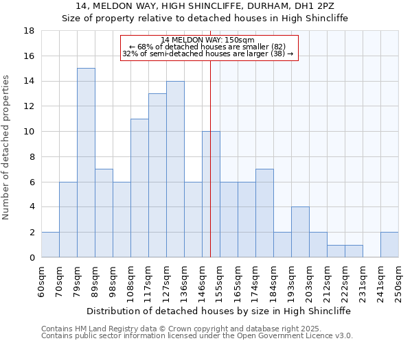 14, MELDON WAY, HIGH SHINCLIFFE, DURHAM, DH1 2PZ: Size of property relative to detached houses in High Shincliffe