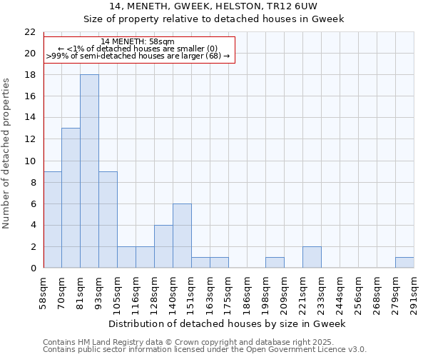 14, MENETH, GWEEK, HELSTON, TR12 6UW: Size of property relative to detached houses in Gweek