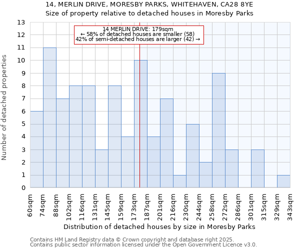 14, MERLIN DRIVE, MORESBY PARKS, WHITEHAVEN, CA28 8YE: Size of property relative to detached houses in Moresby Parks