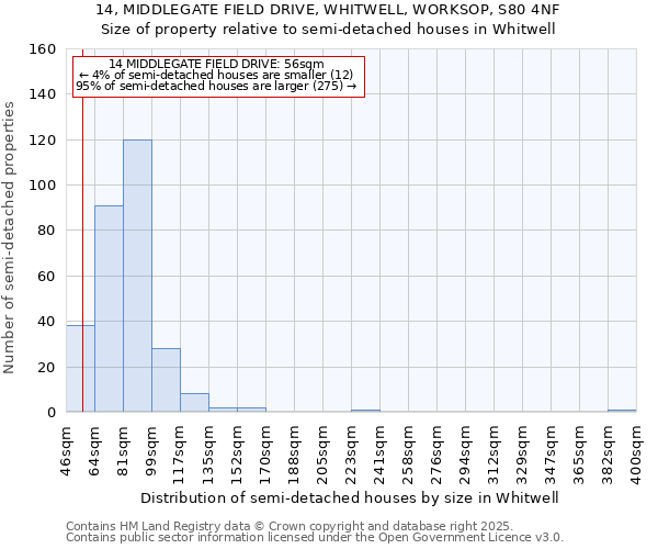 14, MIDDLEGATE FIELD DRIVE, WHITWELL, WORKSOP, S80 4NF: Size of property relative to semi-detached houses houses in Whitwell