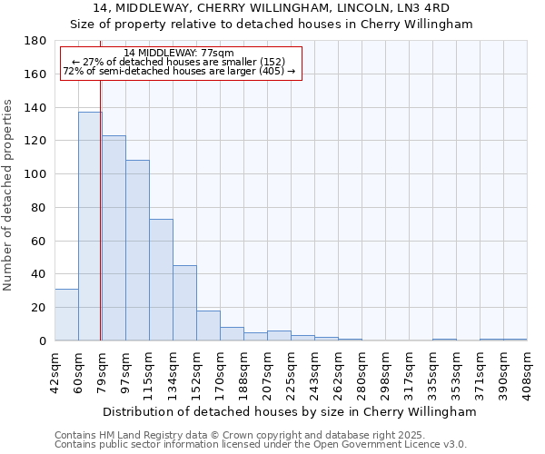 14, MIDDLEWAY, CHERRY WILLINGHAM, LINCOLN, LN3 4RD: Size of property relative to detached houses houses in Cherry Willingham