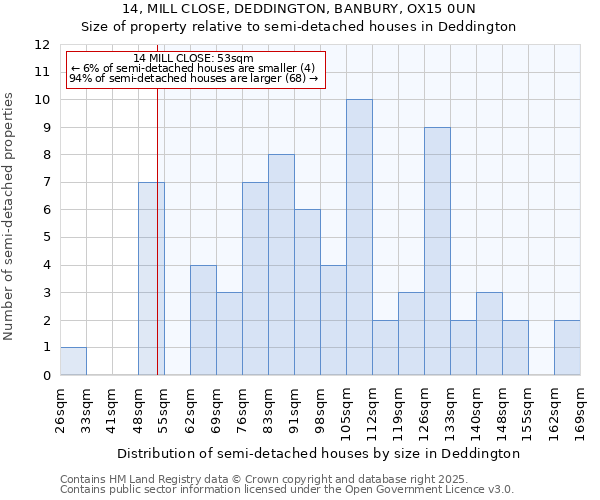 14, MILL CLOSE, DEDDINGTON, BANBURY, OX15 0UN: Size of property relative to semi-detached houses houses in Deddington