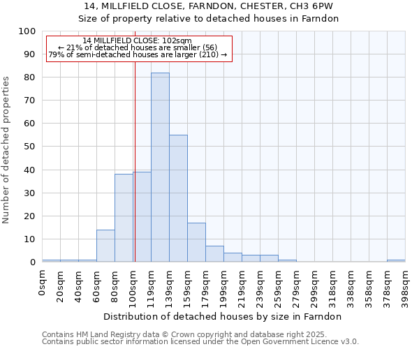 14, MILLFIELD CLOSE, FARNDON, CHESTER, CH3 6PW: Size of property relative to detached houses houses in Farndon