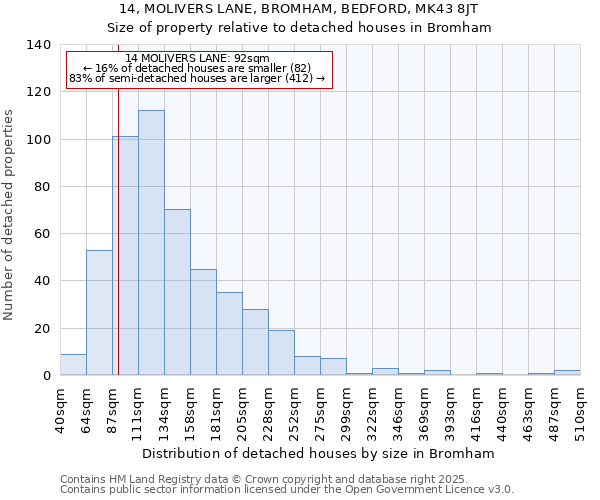 14, MOLIVERS LANE, BROMHAM, BEDFORD, MK43 8JT: Size of property relative to detached houses houses in Bromham