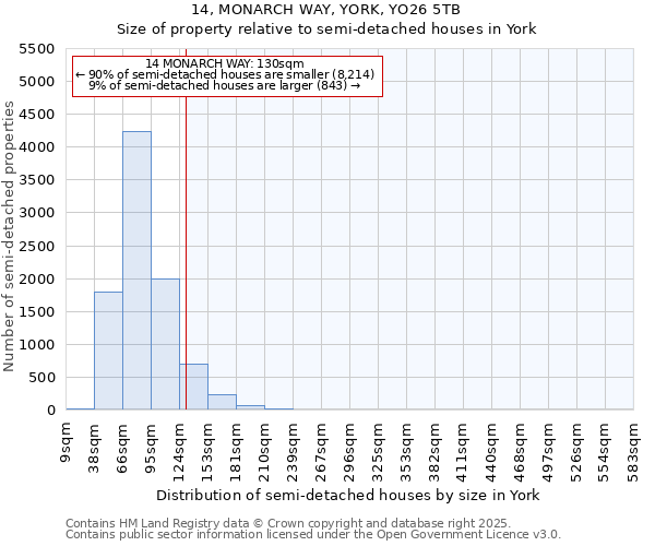 14, MONARCH WAY, YORK, YO26 5TB: Size of property relative to semi-detached houses houses in York