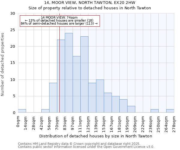 14, MOOR VIEW, NORTH TAWTON, EX20 2HW: Size of property relative to detached houses houses in North Tawton