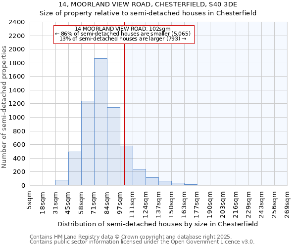 14, MOORLAND VIEW ROAD, CHESTERFIELD, S40 3DE: Size of property relative to semi-detached houses houses in Chesterfield